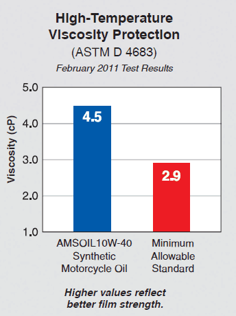 AMSOIL Formula 4-Stroke SAE 10W-40 Synthetic Scooter Oil